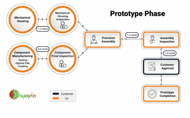 Fiber optic lighting flow prototype phase