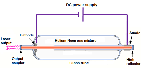 A gas laser is a laser in which an electric current is discharged through a gas inside the laser medium to produce laser light.