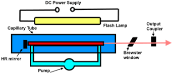 Image result for dye laser