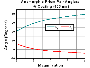 Prism Angles: -A Coating