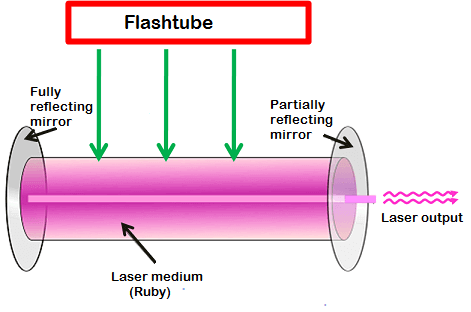 solid state laser example is ruby laser
