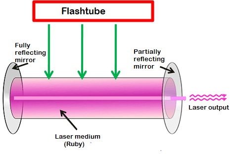 solid state laser Types of lasers