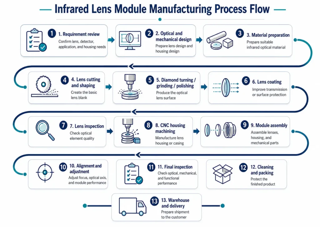 Infrared Lens Manufacturing Process Flow