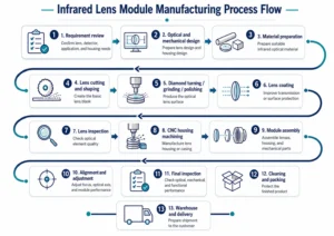 Infrared Lens Manufacturing Process Flow