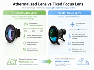 Athermalized Lens vs Fixed Focus Lens